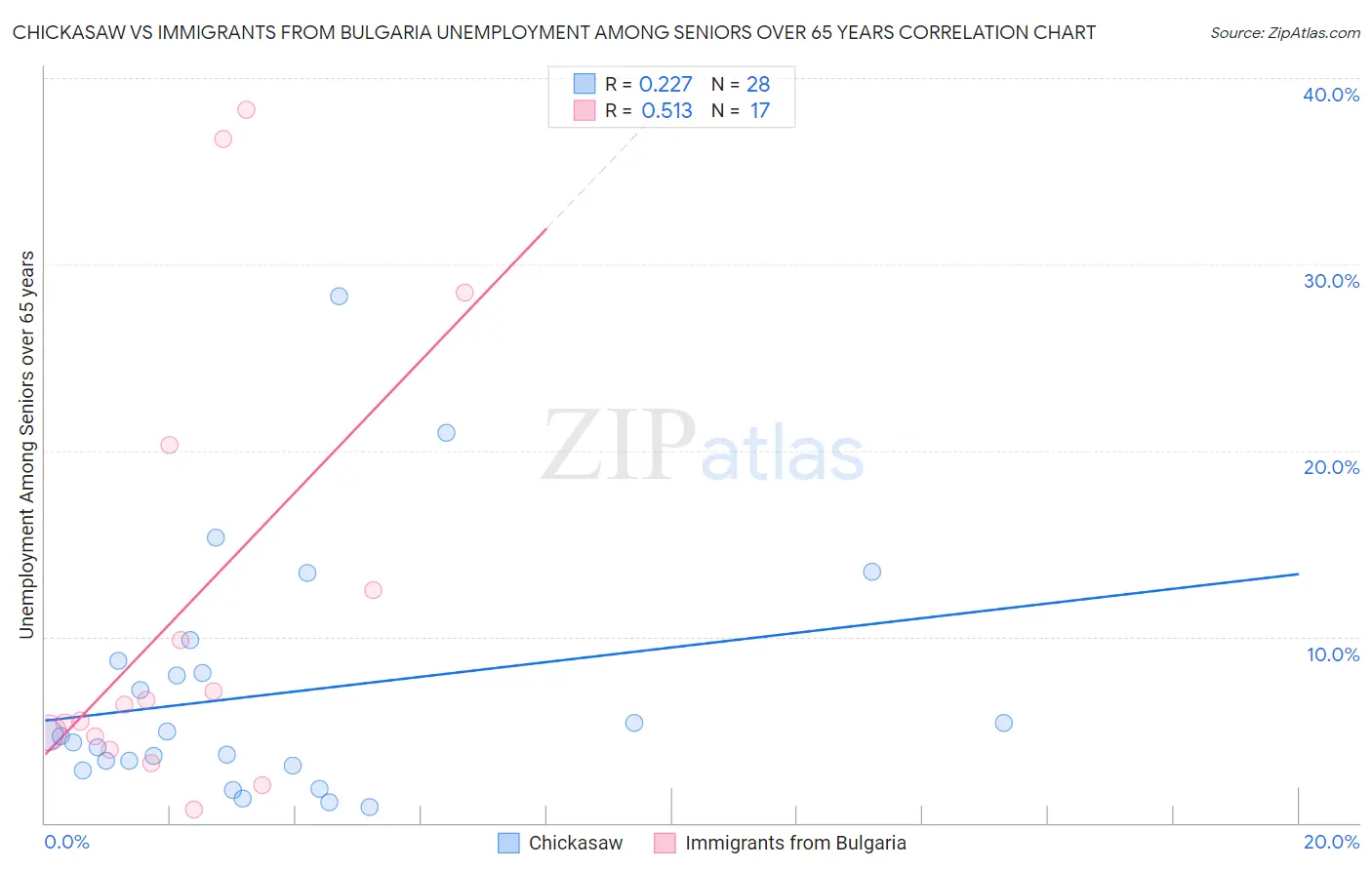 Chickasaw vs Immigrants from Bulgaria Unemployment Among Seniors over 65 years