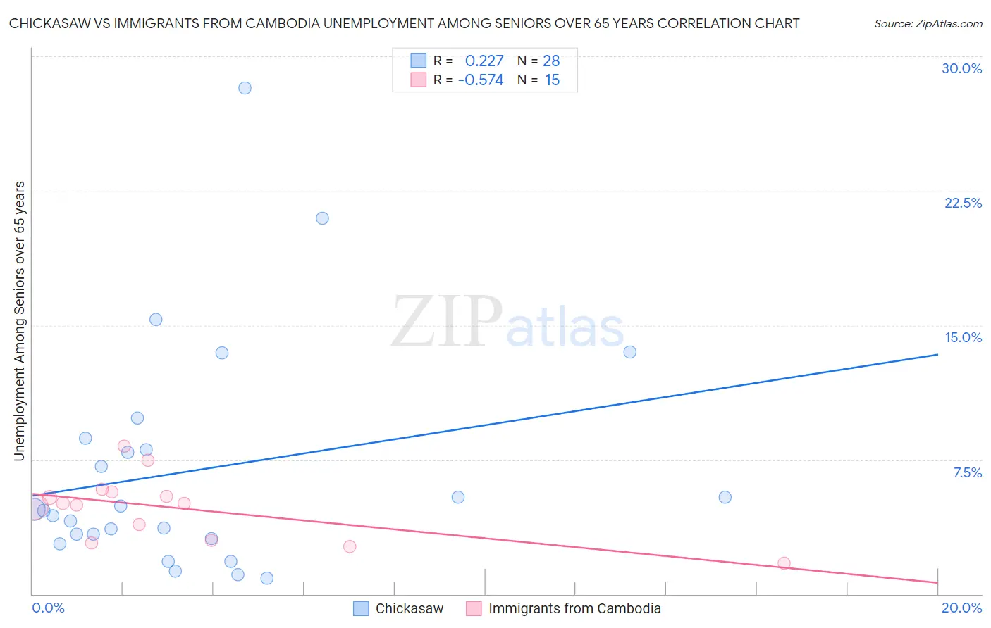 Chickasaw vs Immigrants from Cambodia Unemployment Among Seniors over 65 years