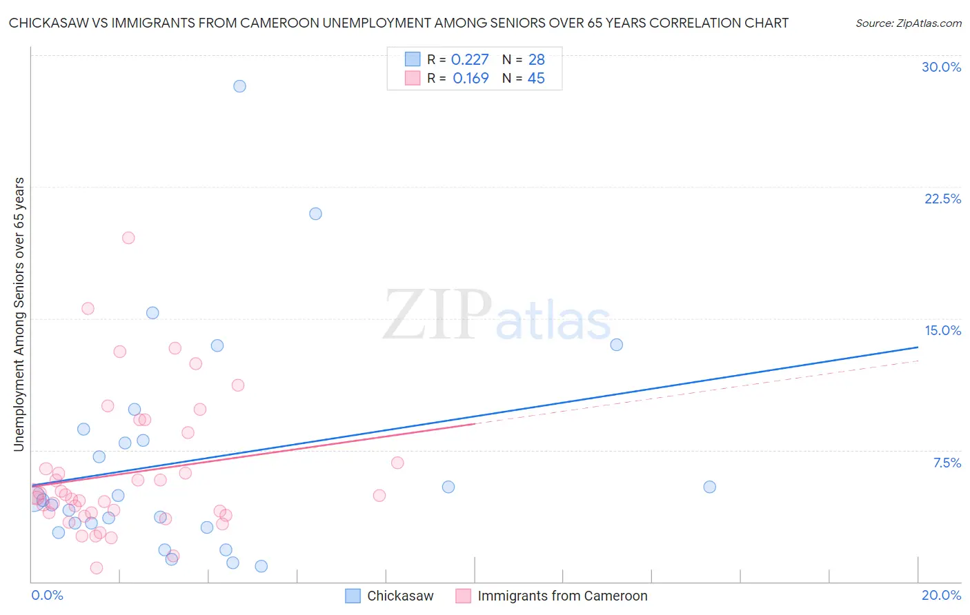Chickasaw vs Immigrants from Cameroon Unemployment Among Seniors over 65 years