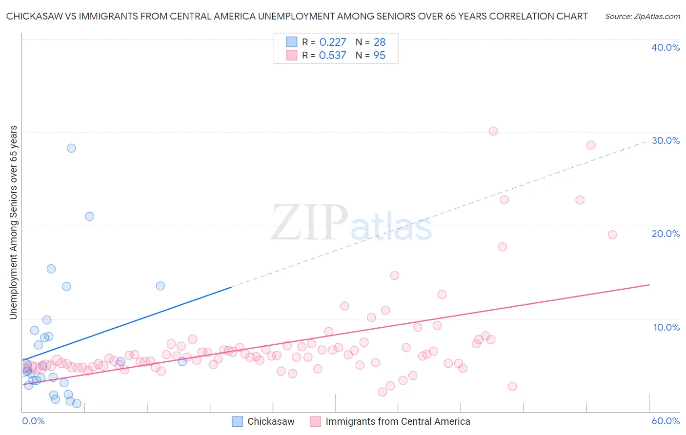 Chickasaw vs Immigrants from Central America Unemployment Among Seniors over 65 years