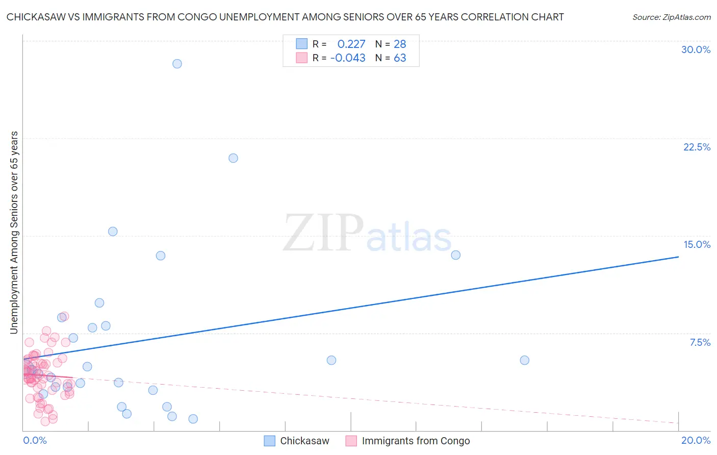 Chickasaw vs Immigrants from Congo Unemployment Among Seniors over 65 years