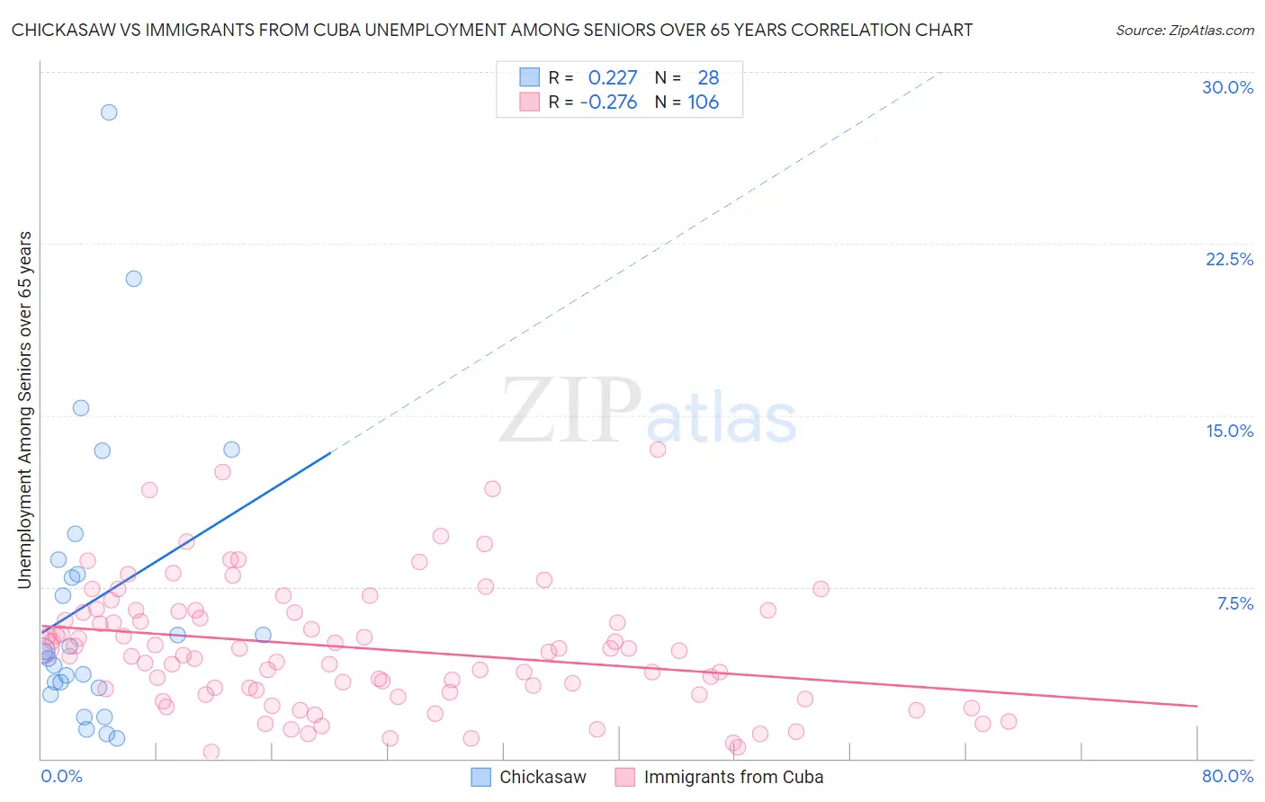 Chickasaw vs Immigrants from Cuba Unemployment Among Seniors over 65 years