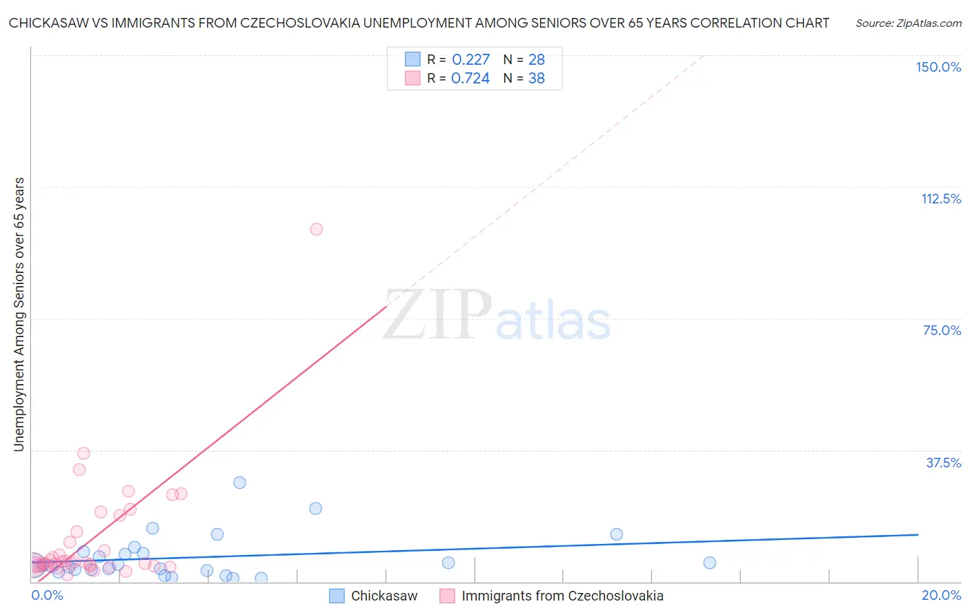 Chickasaw vs Immigrants from Czechoslovakia Unemployment Among Seniors over 65 years