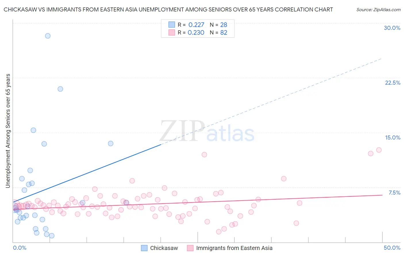 Chickasaw vs Immigrants from Eastern Asia Unemployment Among Seniors over 65 years