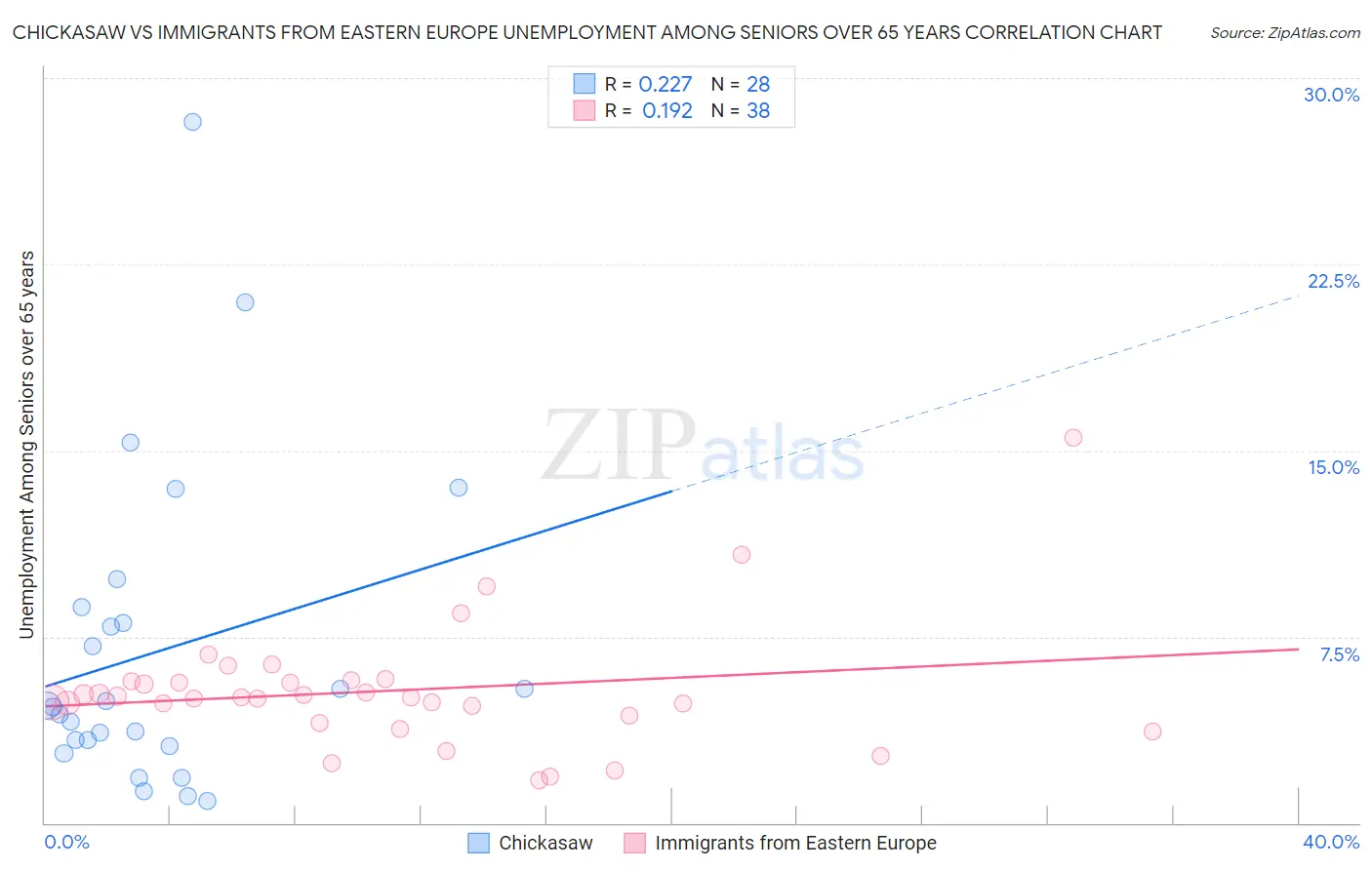 Chickasaw vs Immigrants from Eastern Europe Unemployment Among Seniors over 65 years