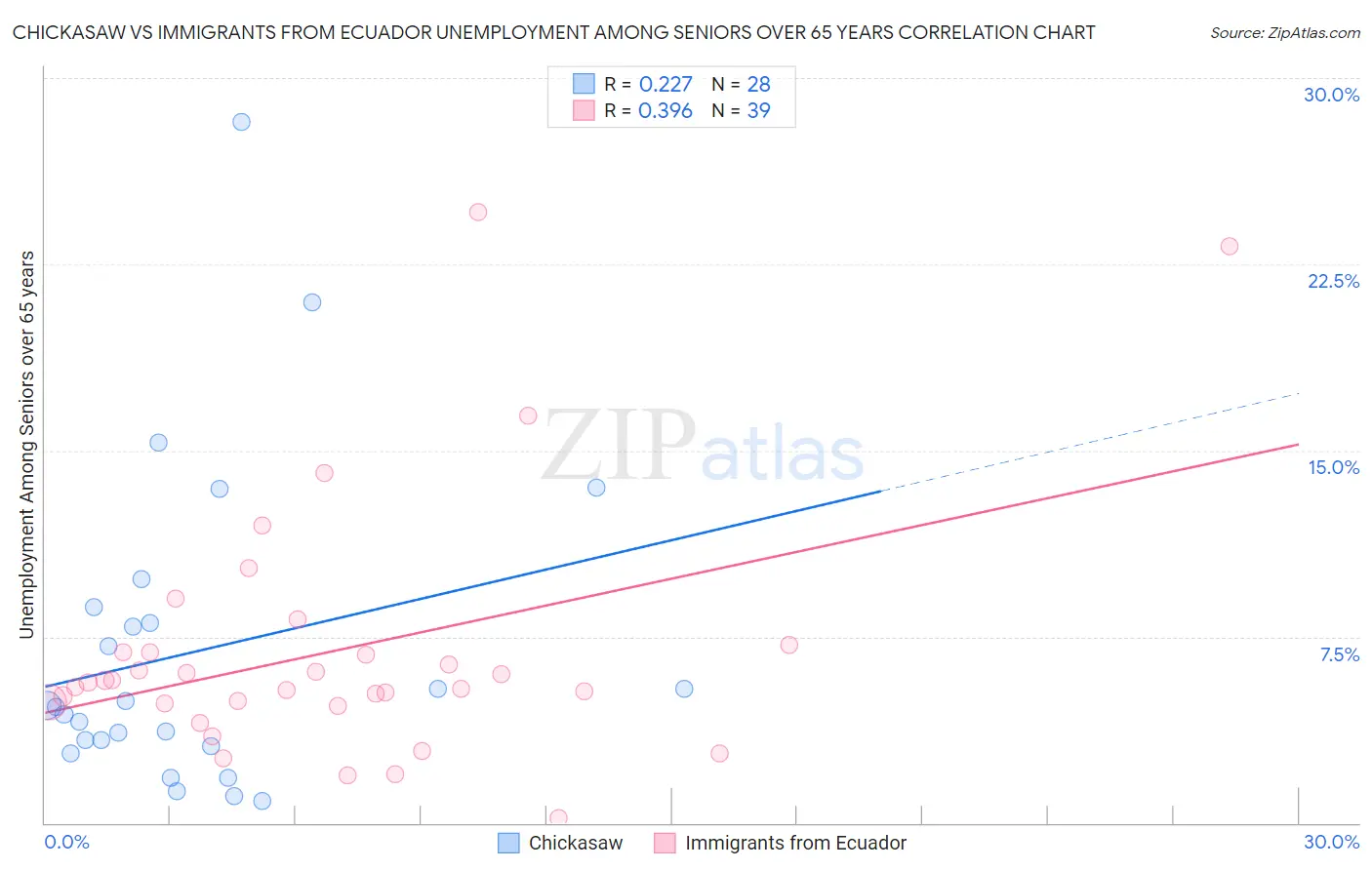 Chickasaw vs Immigrants from Ecuador Unemployment Among Seniors over 65 years