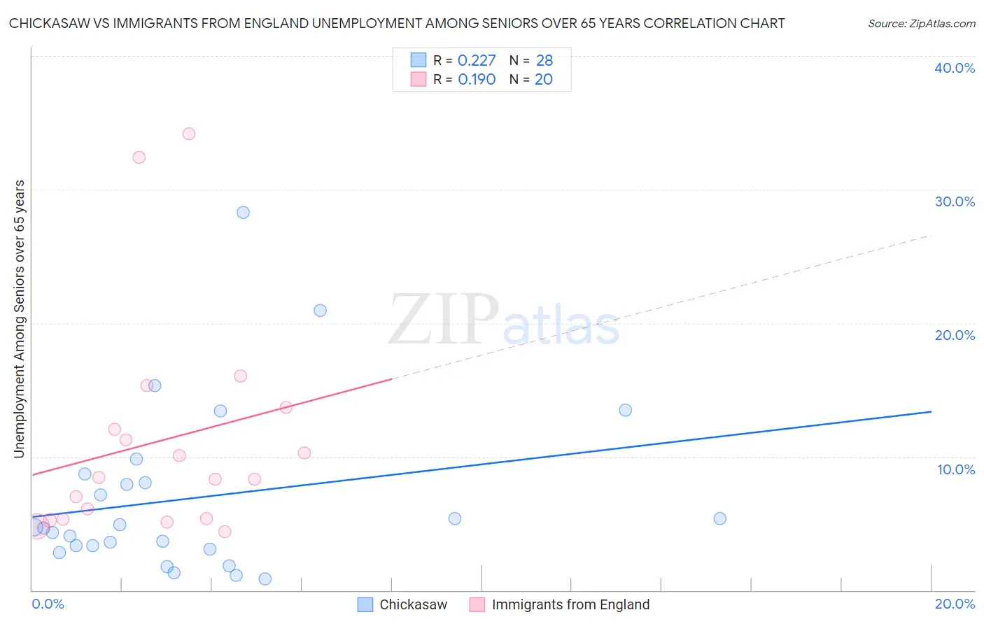 Chickasaw vs Immigrants from England Unemployment Among Seniors over 65 years