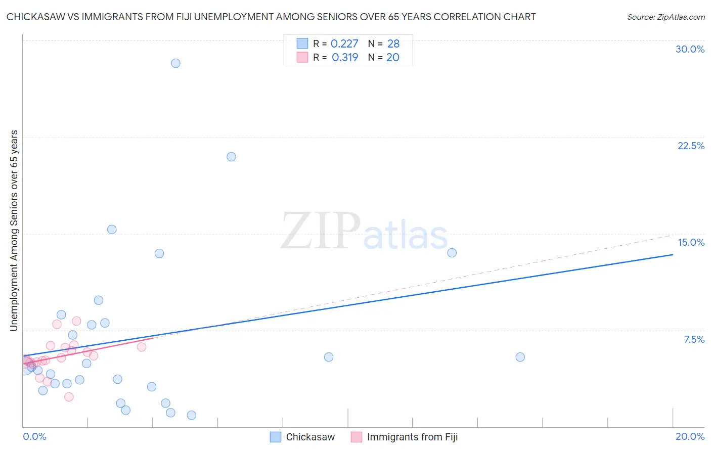 Chickasaw vs Immigrants from Fiji Unemployment Among Seniors over 65 years