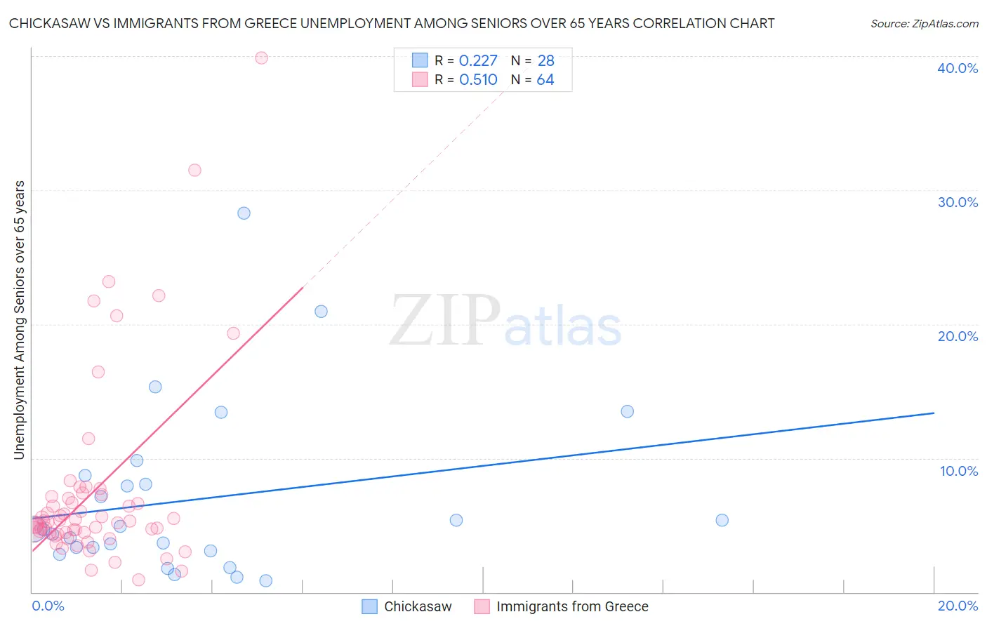 Chickasaw vs Immigrants from Greece Unemployment Among Seniors over 65 years
