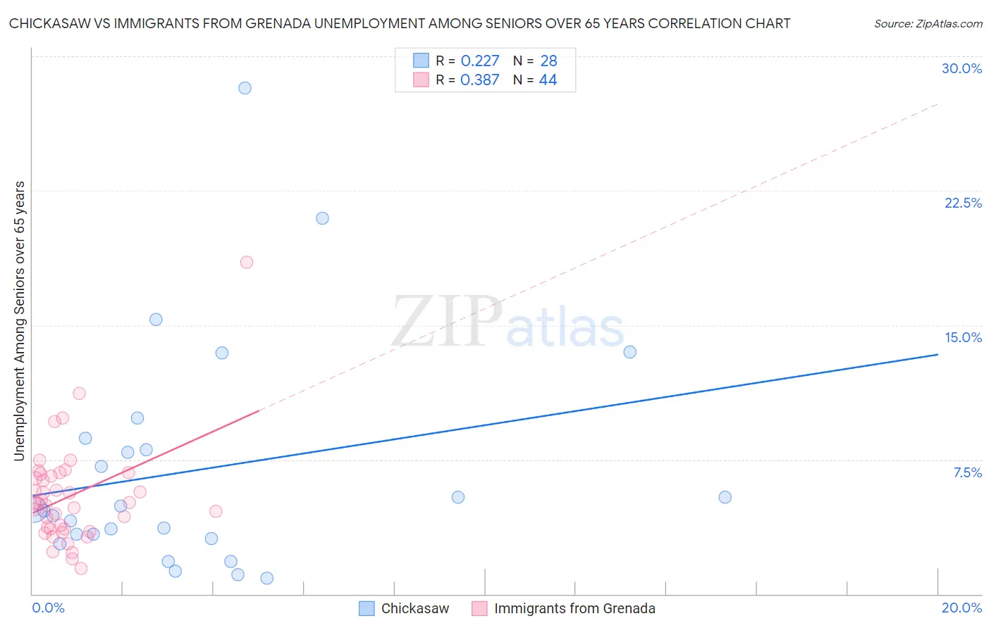 Chickasaw vs Immigrants from Grenada Unemployment Among Seniors over 65 years