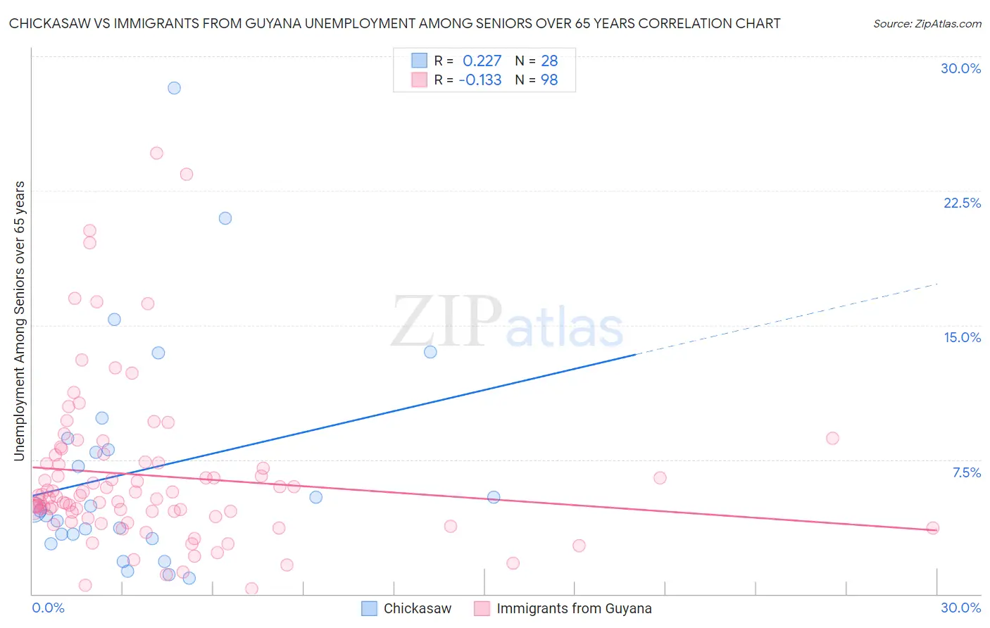 Chickasaw vs Immigrants from Guyana Unemployment Among Seniors over 65 years