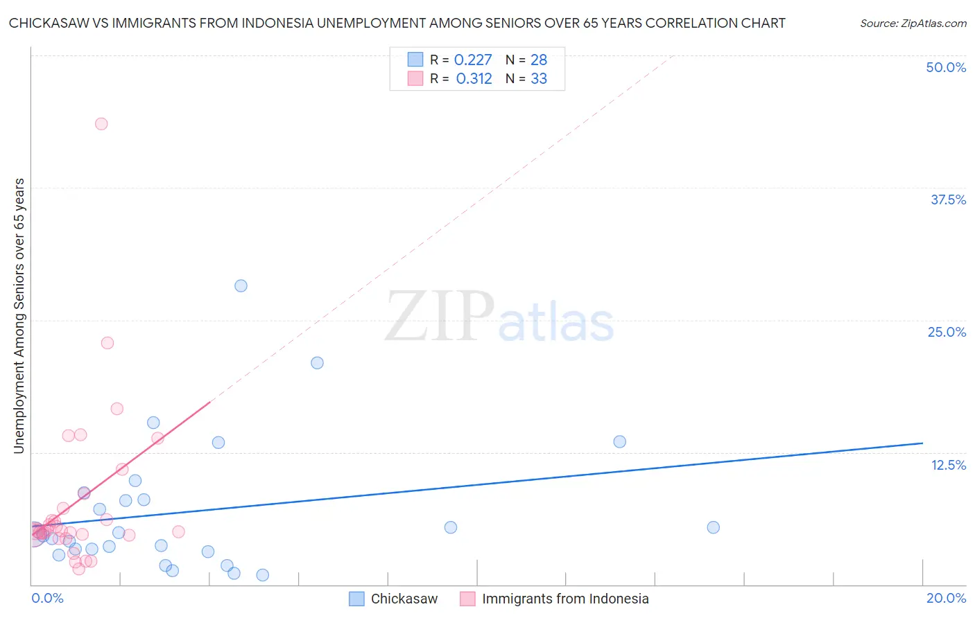 Chickasaw vs Immigrants from Indonesia Unemployment Among Seniors over 65 years