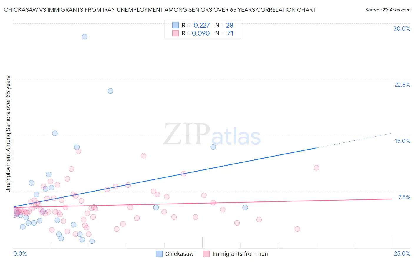 Chickasaw vs Immigrants from Iran Unemployment Among Seniors over 65 years