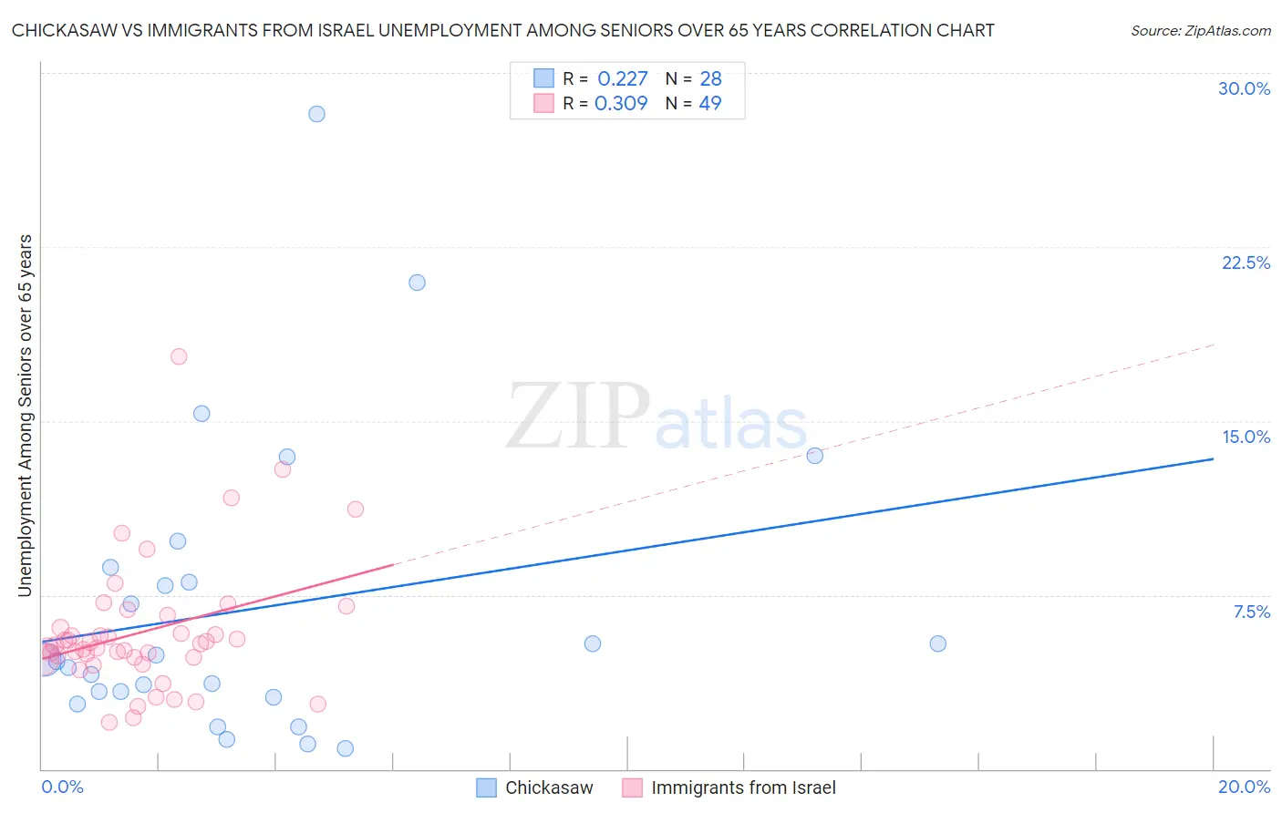 Chickasaw vs Immigrants from Israel Unemployment Among Seniors over 65 years