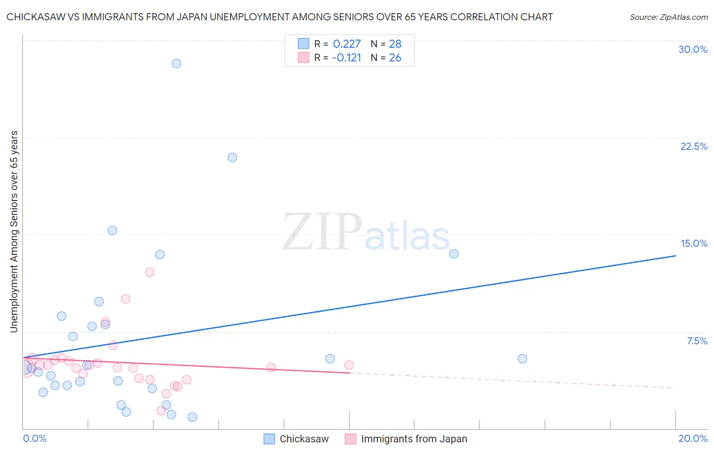 Chickasaw vs Immigrants from Japan Unemployment Among Seniors over 65 years