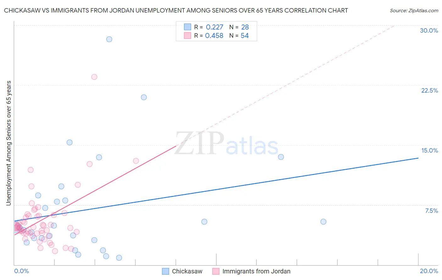 Chickasaw vs Immigrants from Jordan Unemployment Among Seniors over 65 years