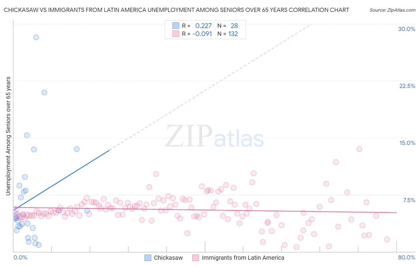 Chickasaw vs Immigrants from Latin America Unemployment Among Seniors over 65 years