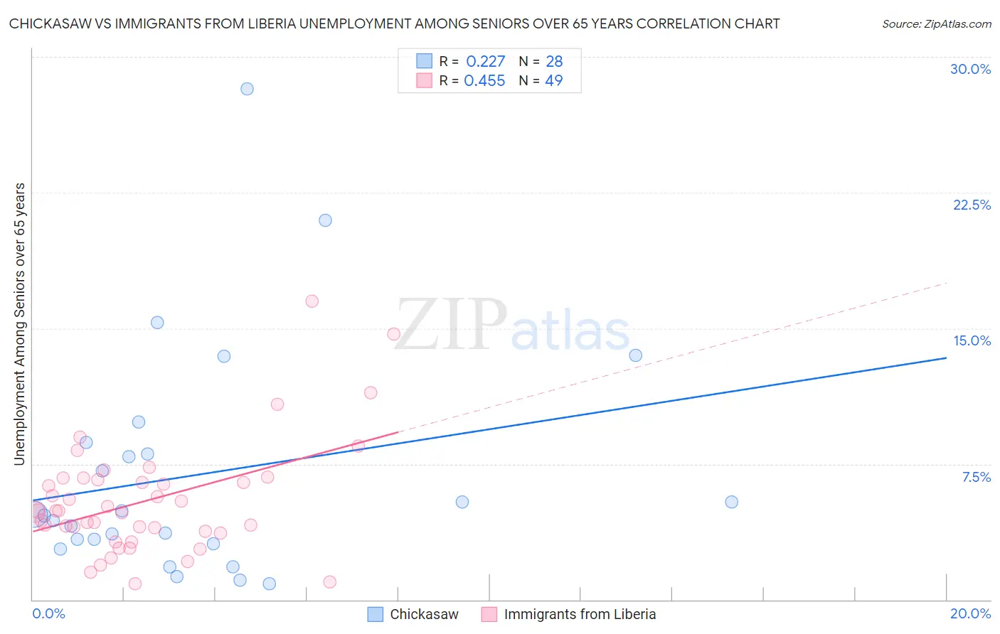 Chickasaw vs Immigrants from Liberia Unemployment Among Seniors over 65 years