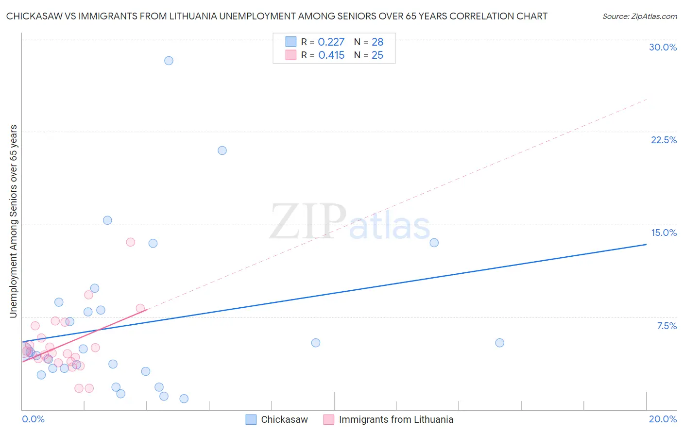 Chickasaw vs Immigrants from Lithuania Unemployment Among Seniors over 65 years