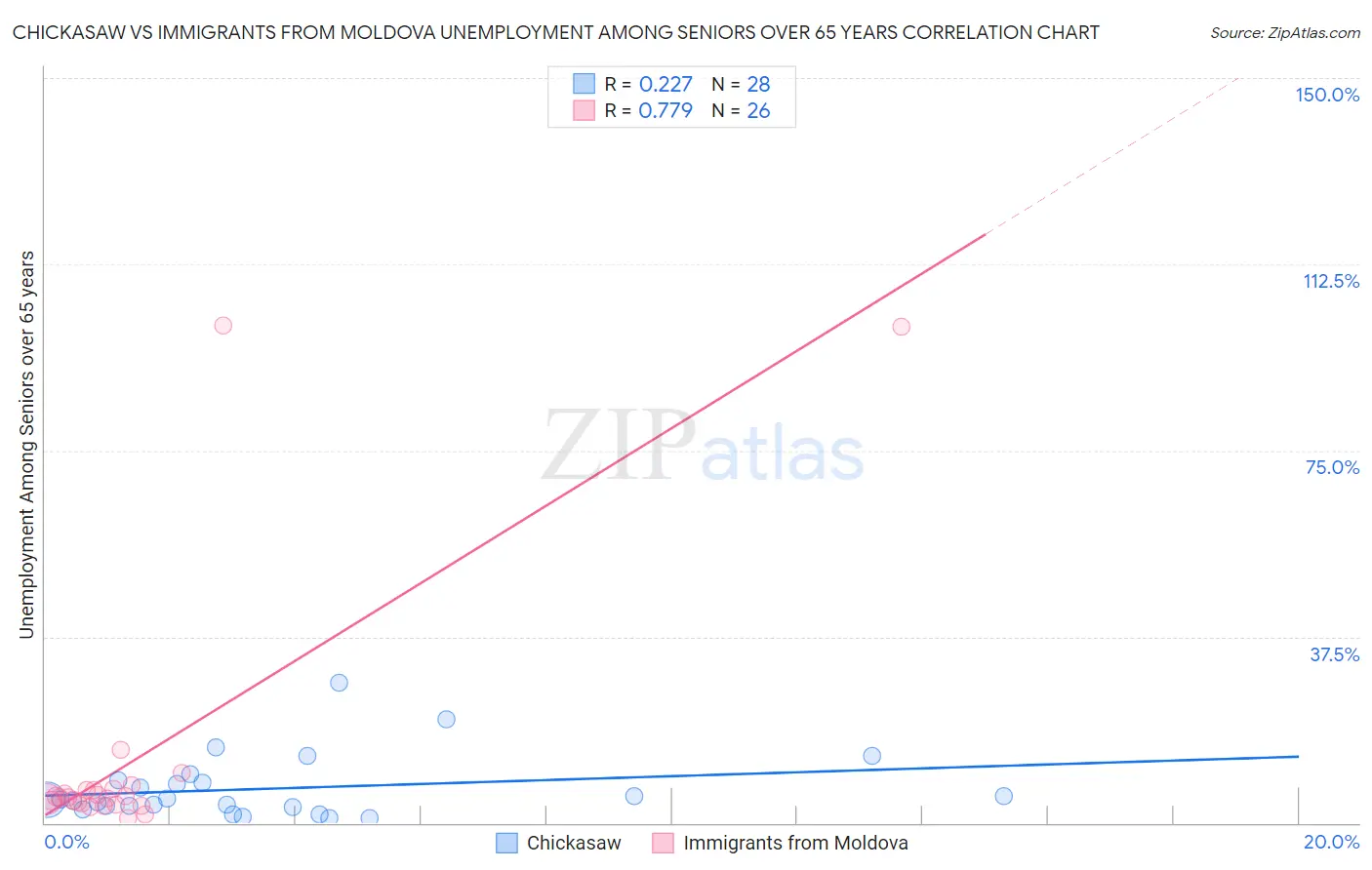Chickasaw vs Immigrants from Moldova Unemployment Among Seniors over 65 years