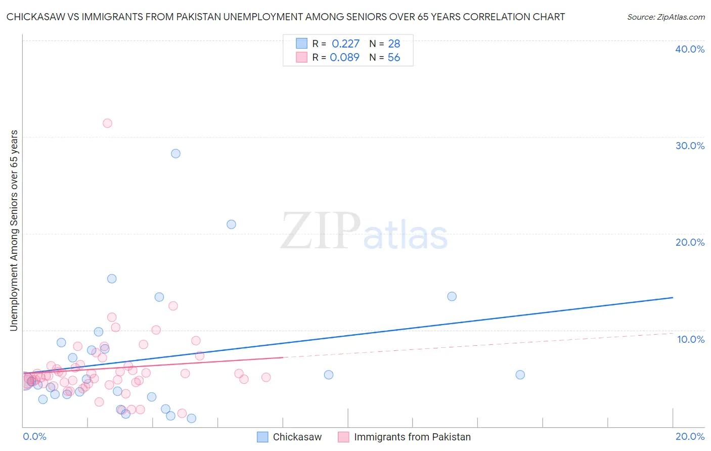 Chickasaw vs Immigrants from Pakistan Unemployment Among Seniors over 65 years
