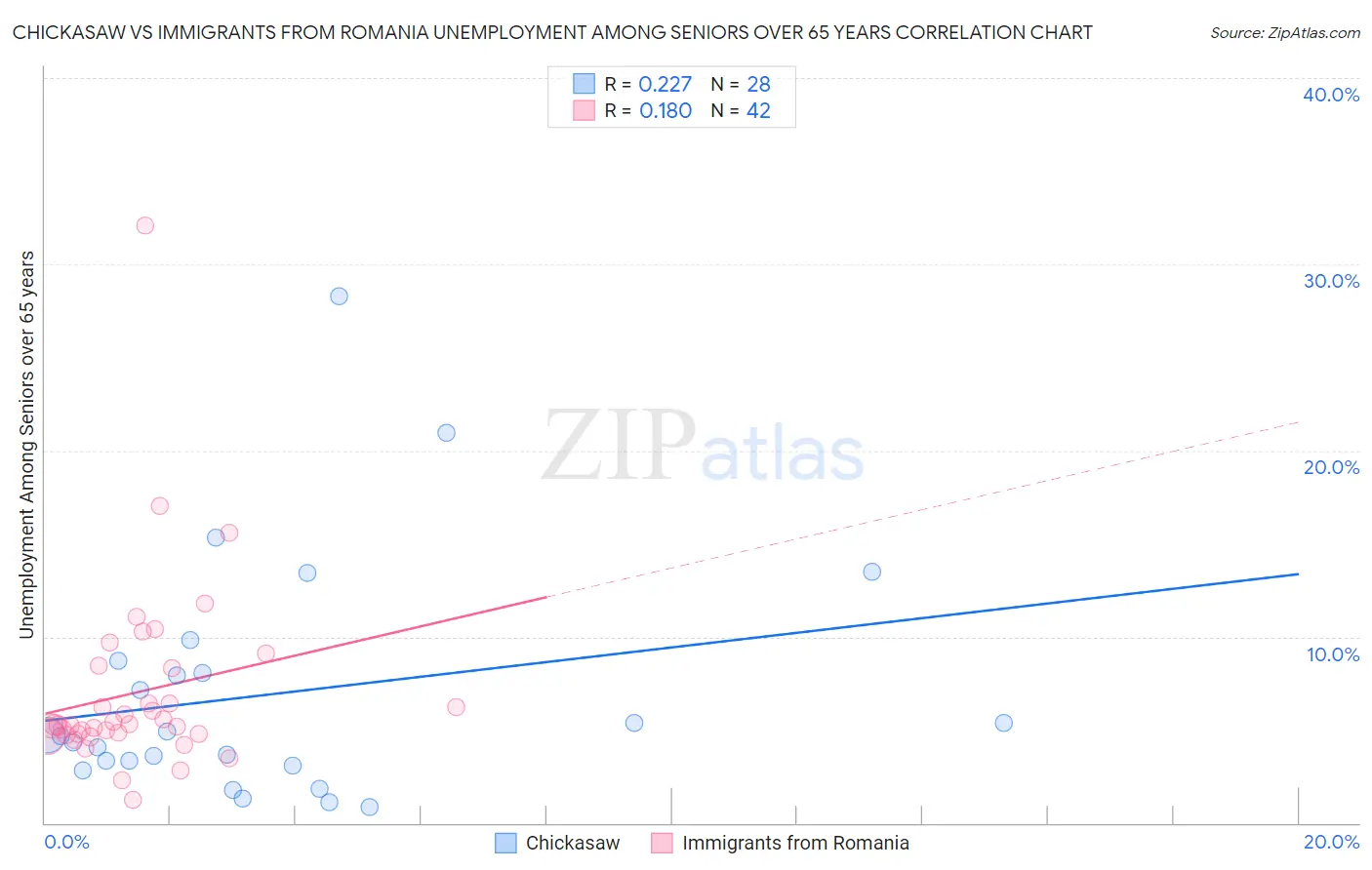 Chickasaw vs Immigrants from Romania Unemployment Among Seniors over 65 years