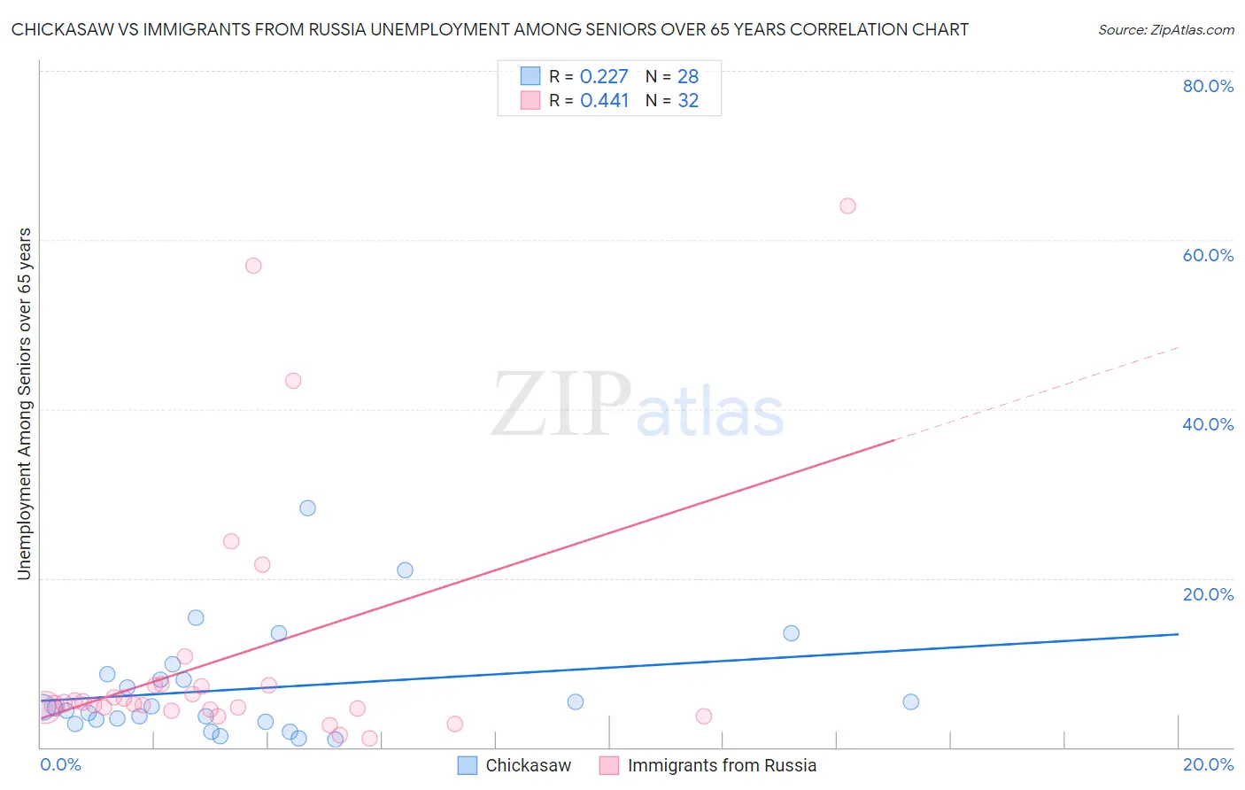 Chickasaw vs Immigrants from Russia Unemployment Among Seniors over 65 years