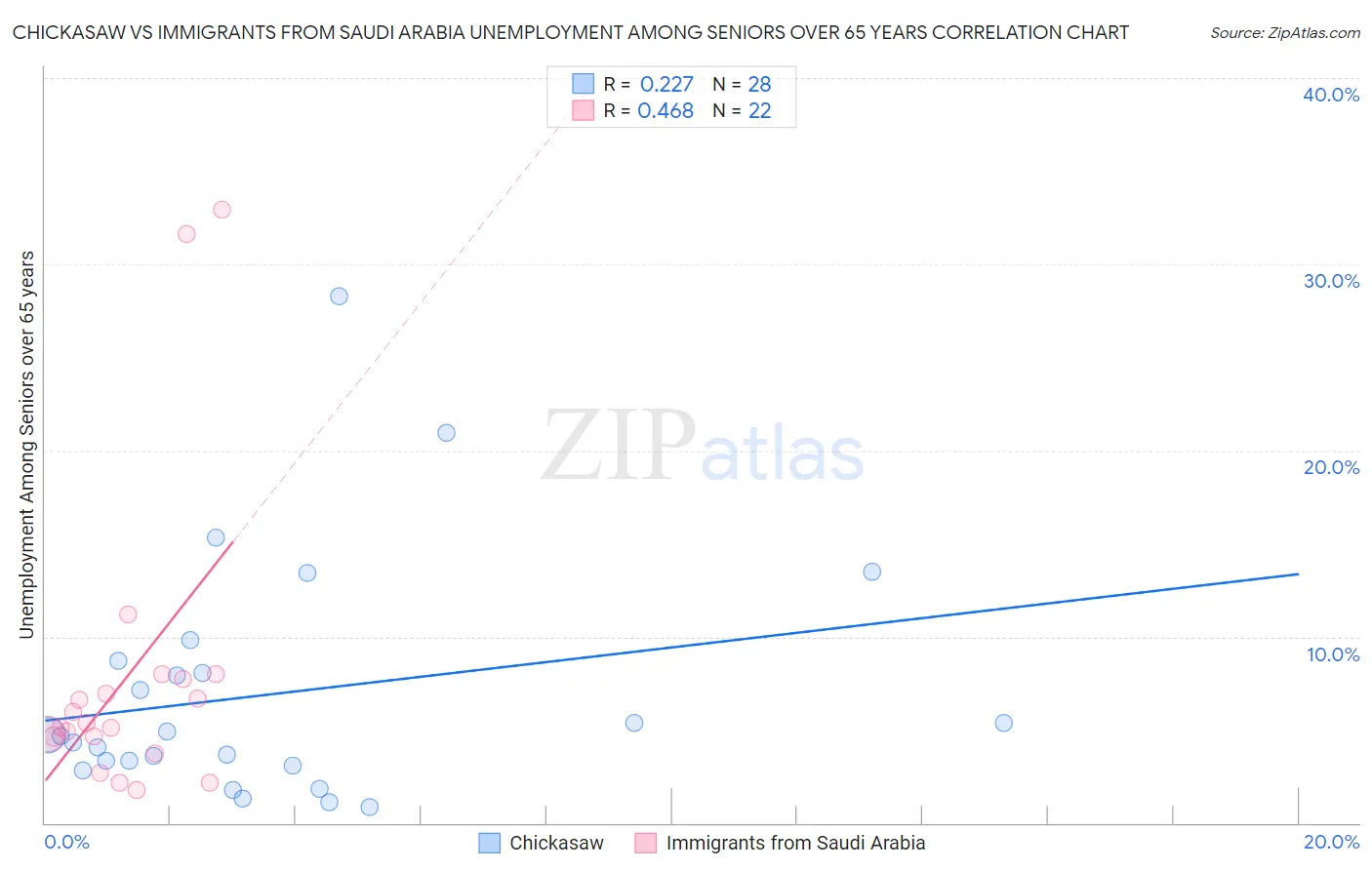 Chickasaw vs Immigrants from Saudi Arabia Unemployment Among Seniors over 65 years