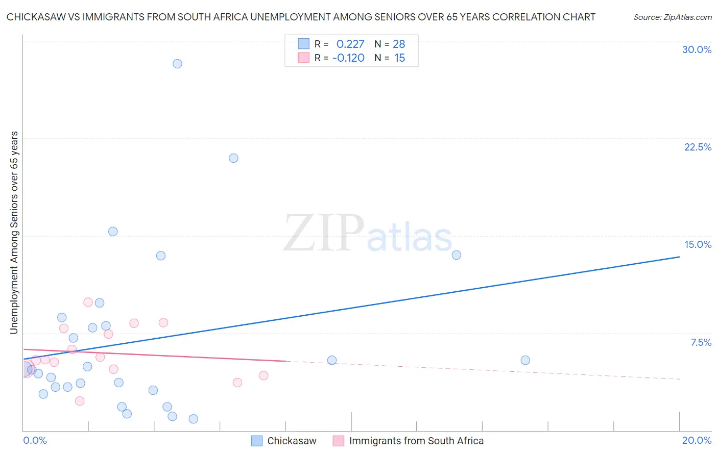 Chickasaw vs Immigrants from South Africa Unemployment Among Seniors over 65 years