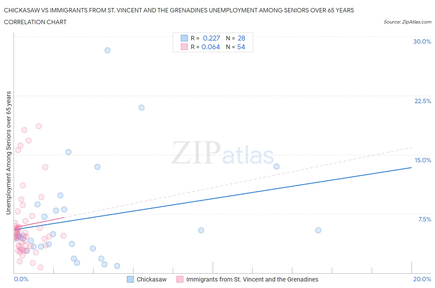 Chickasaw vs Immigrants from St. Vincent and the Grenadines Unemployment Among Seniors over 65 years