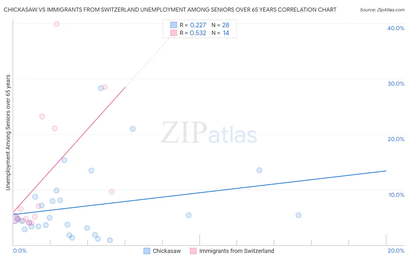 Chickasaw vs Immigrants from Switzerland Unemployment Among Seniors over 65 years