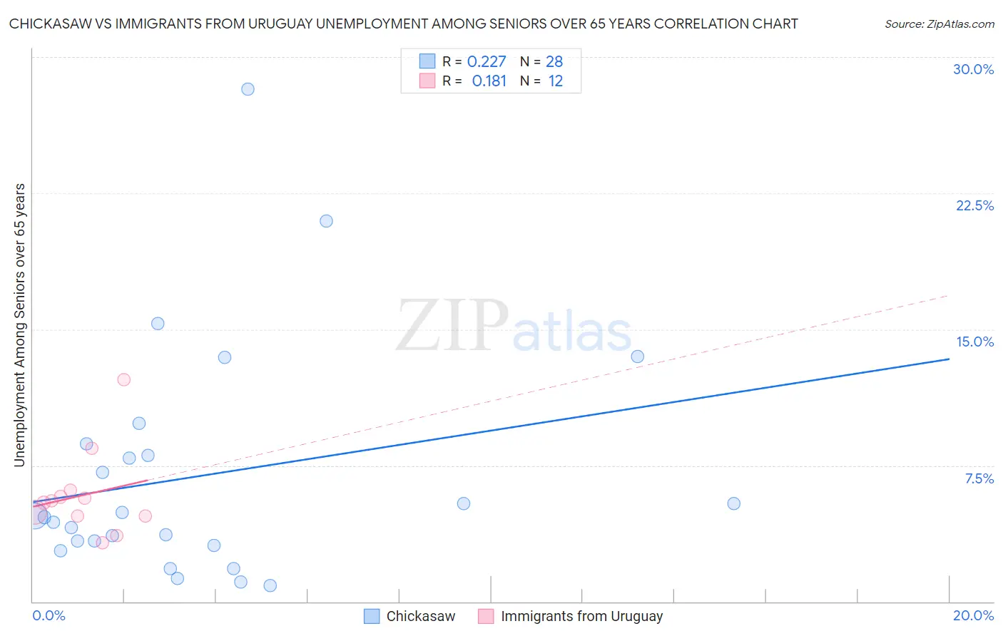 Chickasaw vs Immigrants from Uruguay Unemployment Among Seniors over 65 years