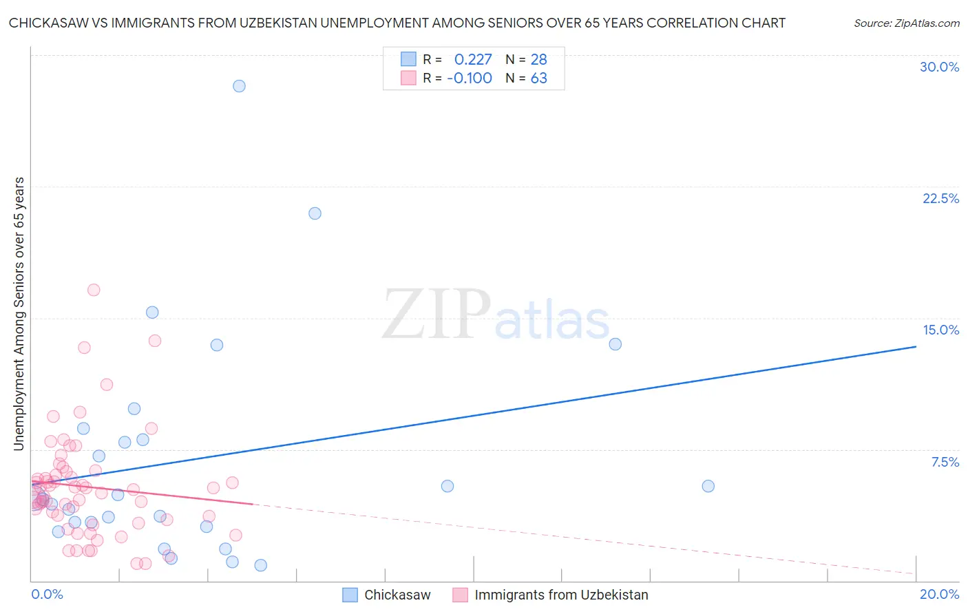 Chickasaw vs Immigrants from Uzbekistan Unemployment Among Seniors over 65 years