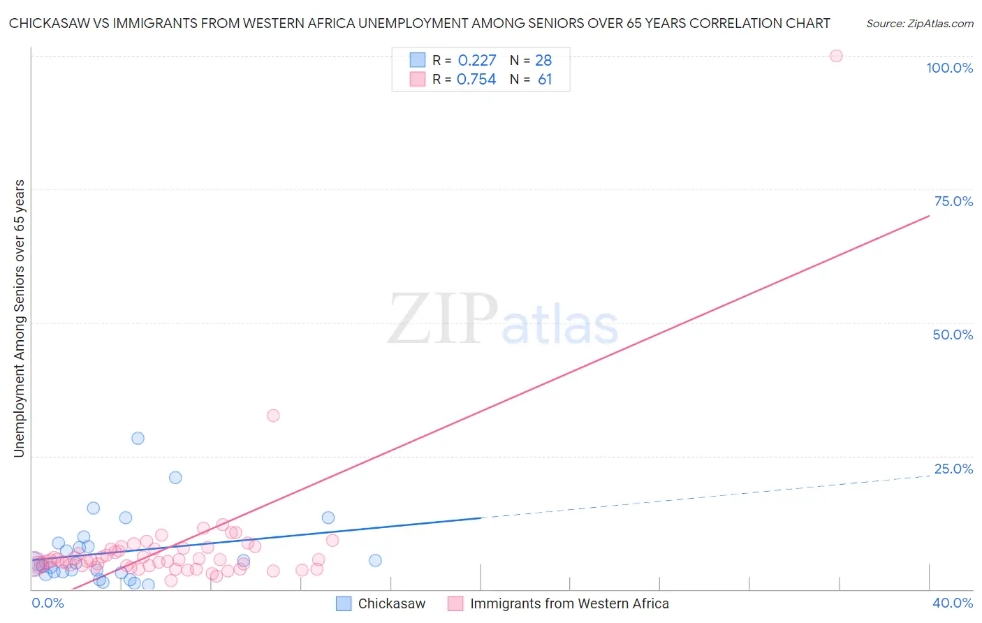 Chickasaw vs Immigrants from Western Africa Unemployment Among Seniors over 65 years