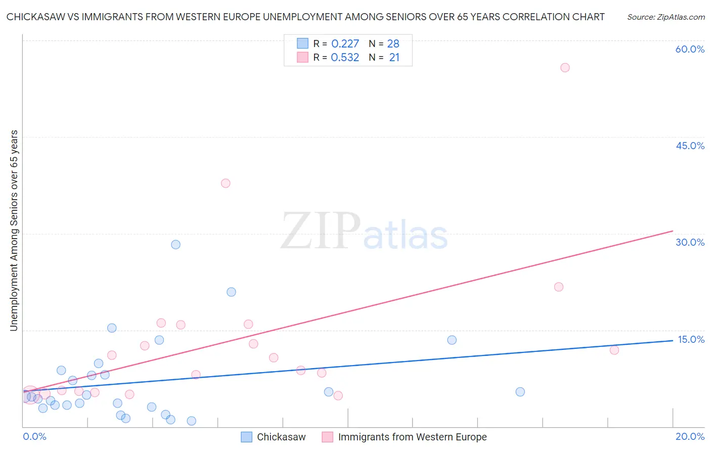 Chickasaw vs Immigrants from Western Europe Unemployment Among Seniors over 65 years