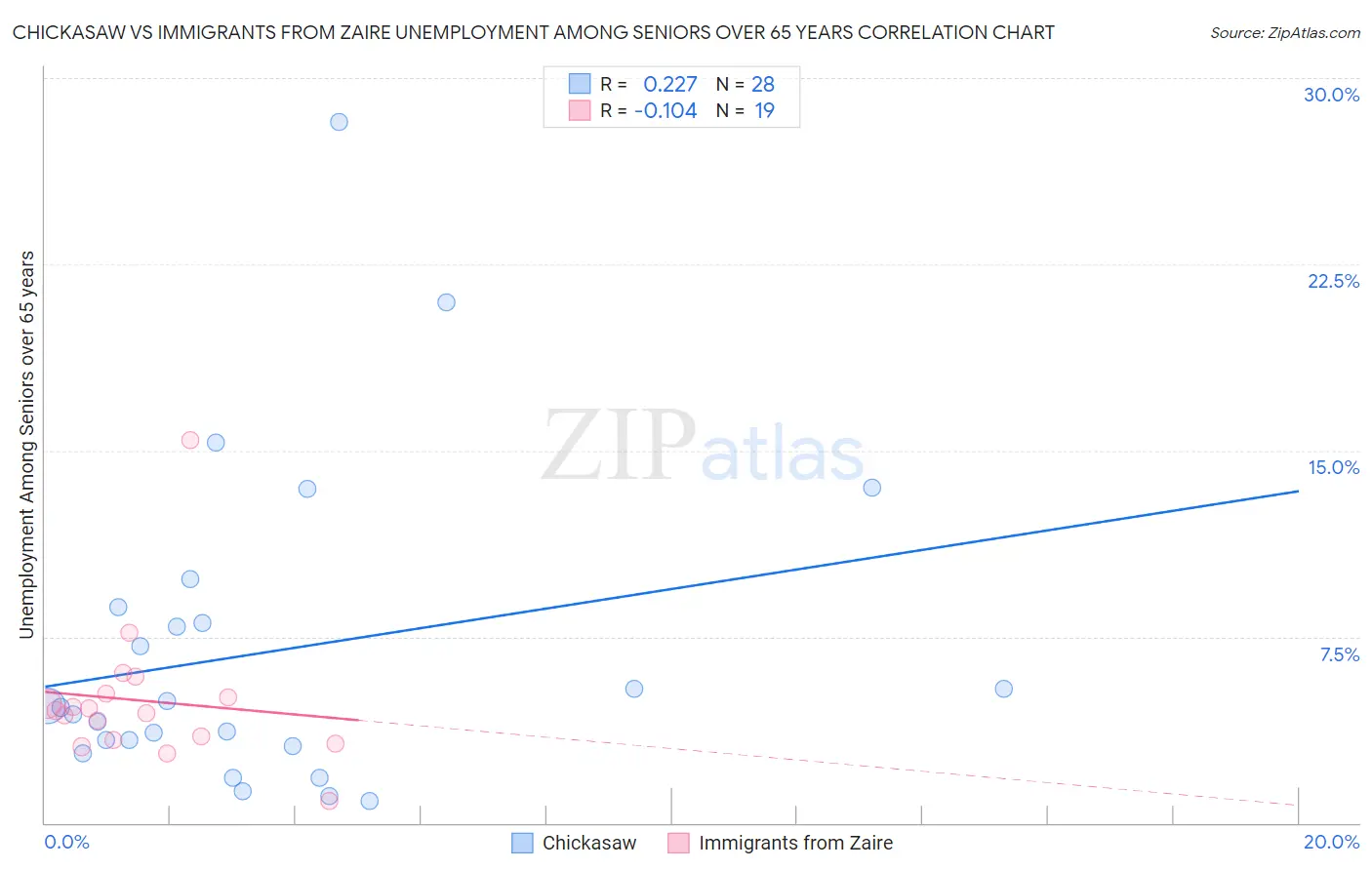 Chickasaw vs Immigrants from Zaire Unemployment Among Seniors over 65 years