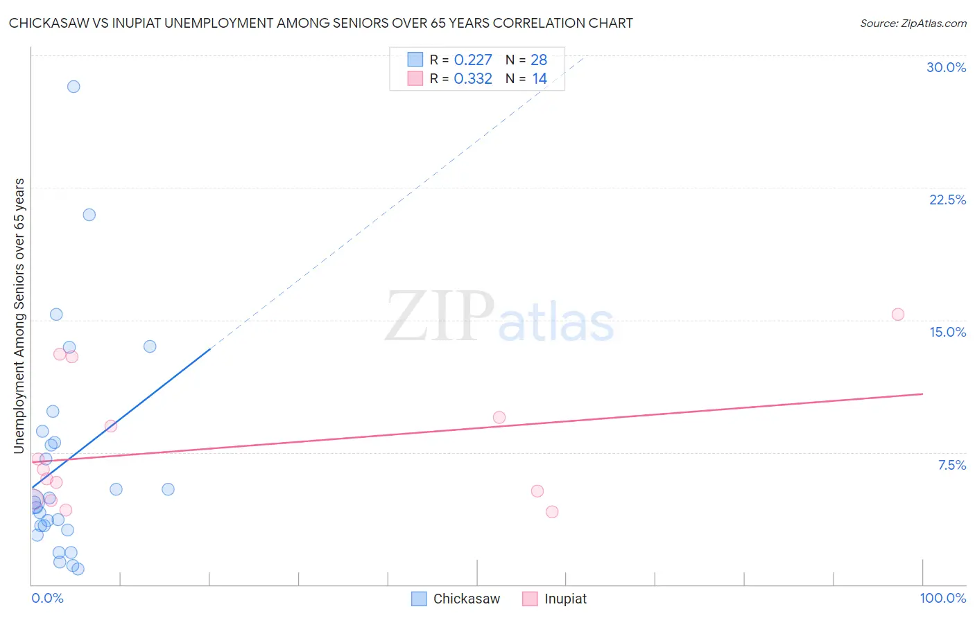 Chickasaw vs Inupiat Unemployment Among Seniors over 65 years
