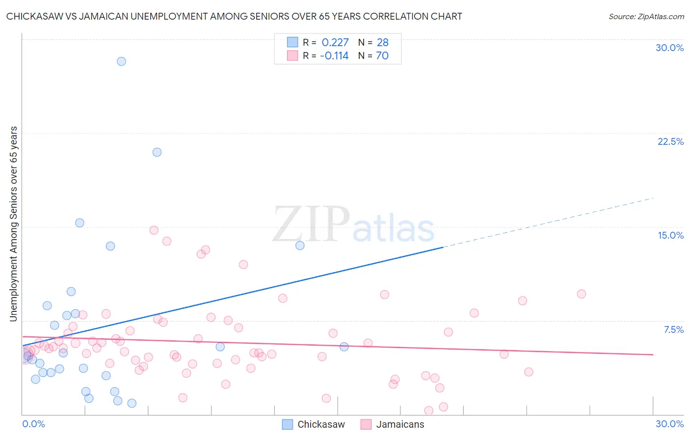 Chickasaw vs Jamaican Unemployment Among Seniors over 65 years