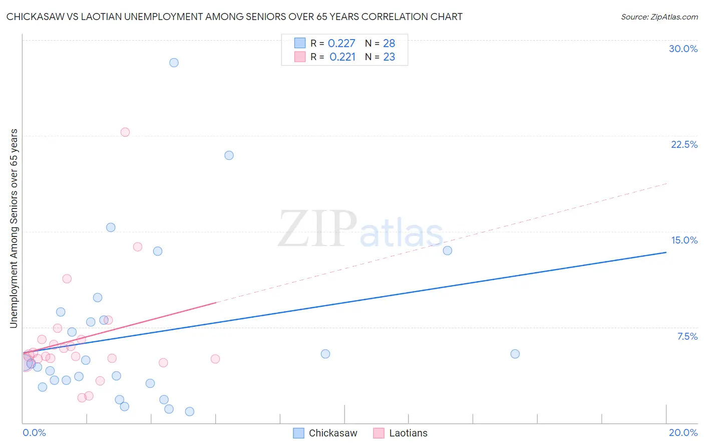 Chickasaw vs Laotian Unemployment Among Seniors over 65 years