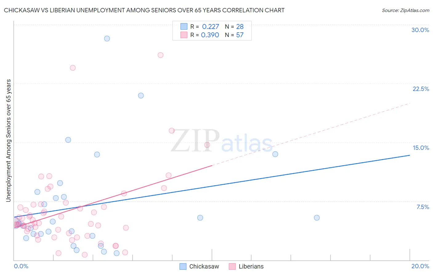 Chickasaw vs Liberian Unemployment Among Seniors over 65 years