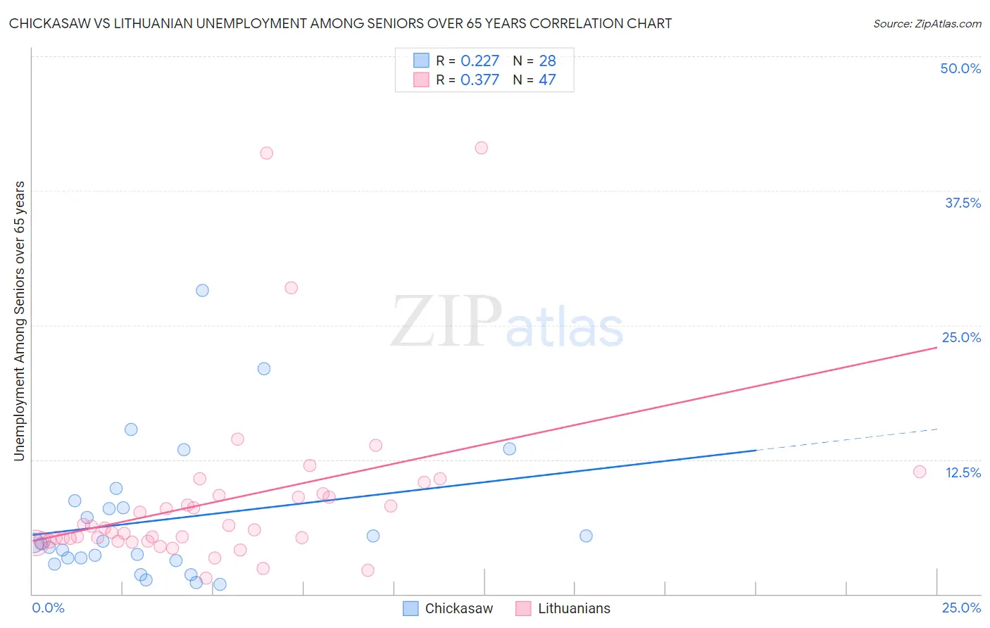 Chickasaw vs Lithuanian Unemployment Among Seniors over 65 years