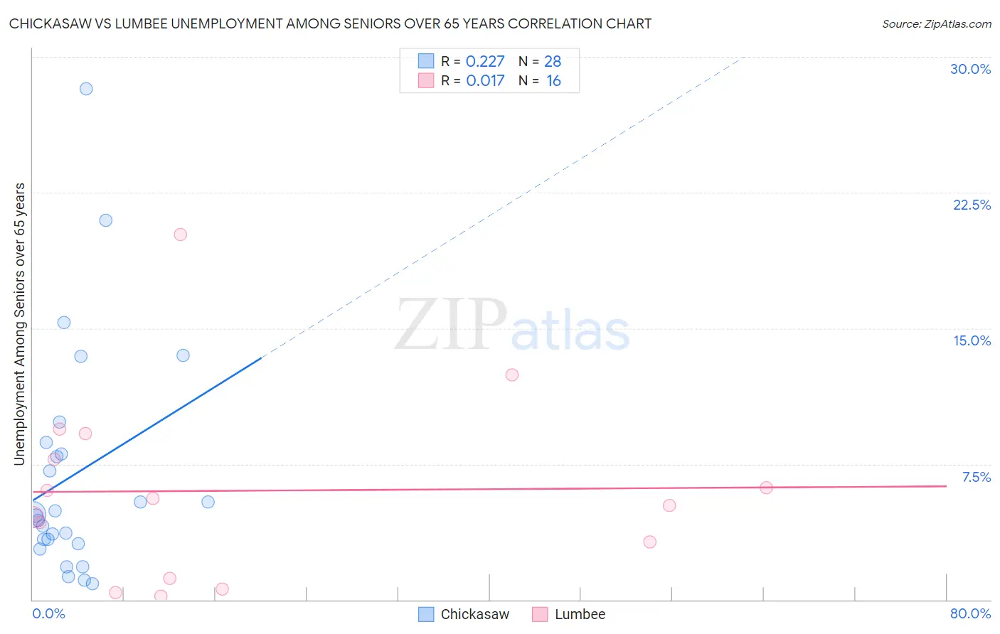 Chickasaw vs Lumbee Unemployment Among Seniors over 65 years