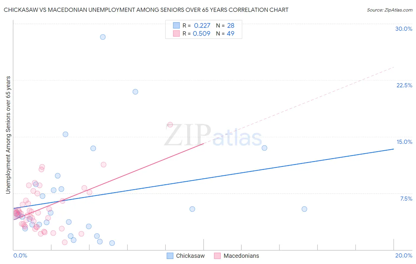 Chickasaw vs Macedonian Unemployment Among Seniors over 65 years
