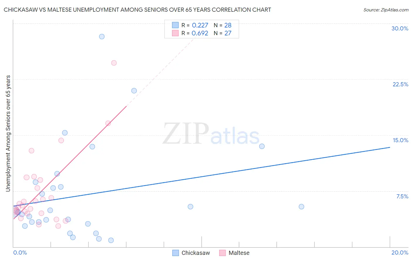 Chickasaw vs Maltese Unemployment Among Seniors over 65 years