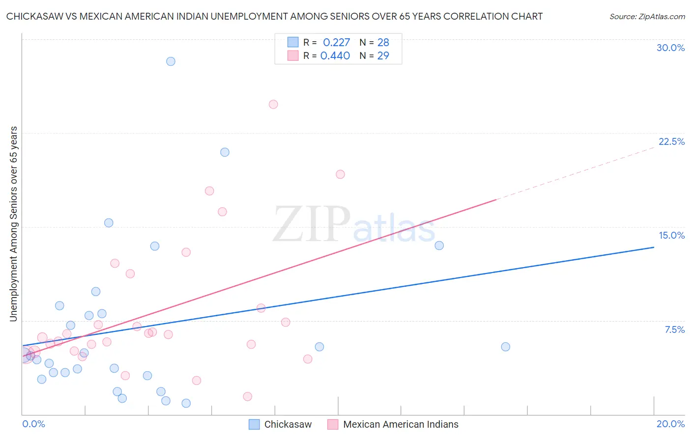 Chickasaw vs Mexican American Indian Unemployment Among Seniors over 65 years