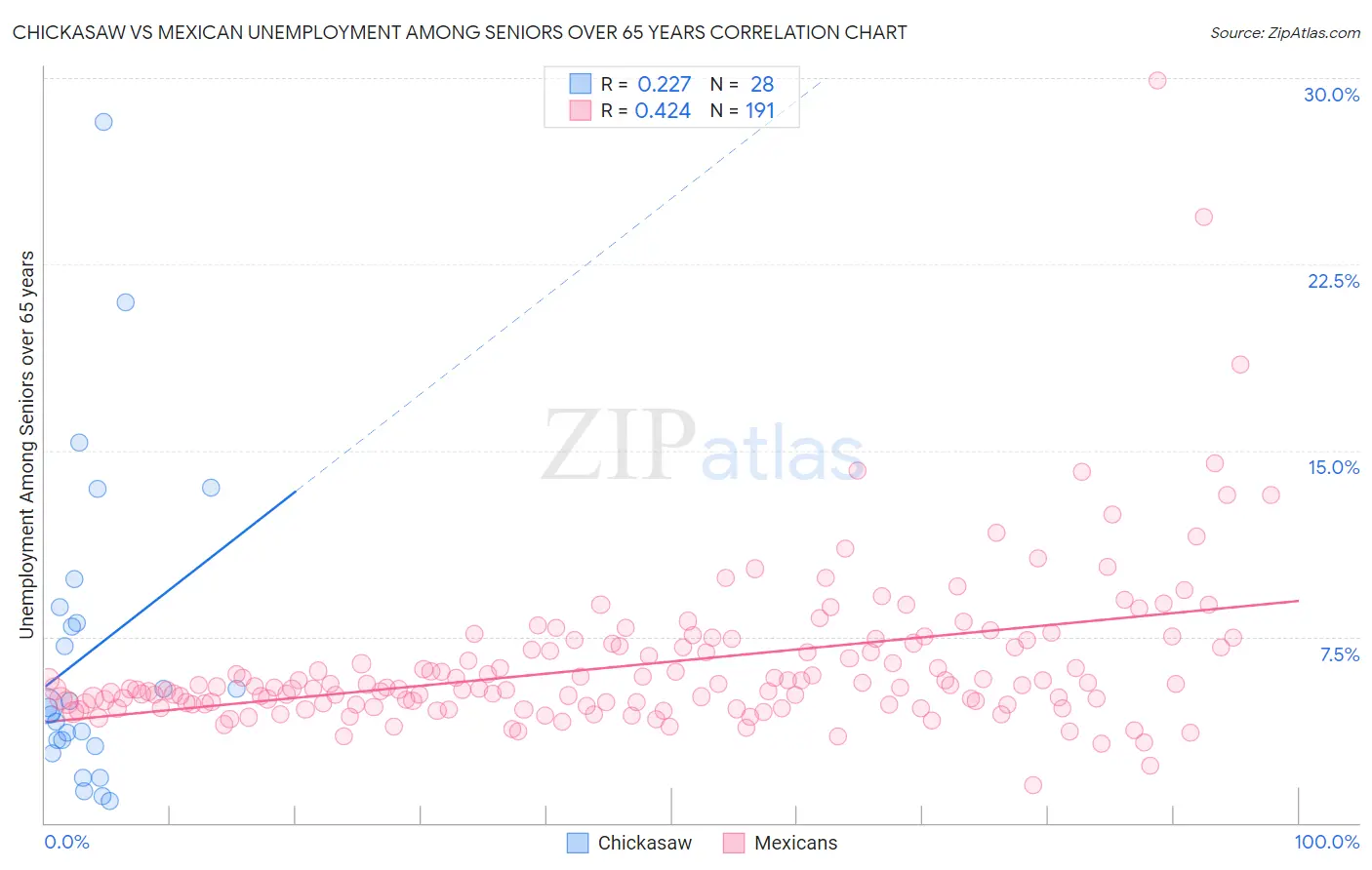 Chickasaw vs Mexican Unemployment Among Seniors over 65 years