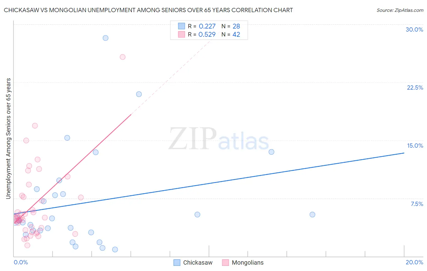 Chickasaw vs Mongolian Unemployment Among Seniors over 65 years