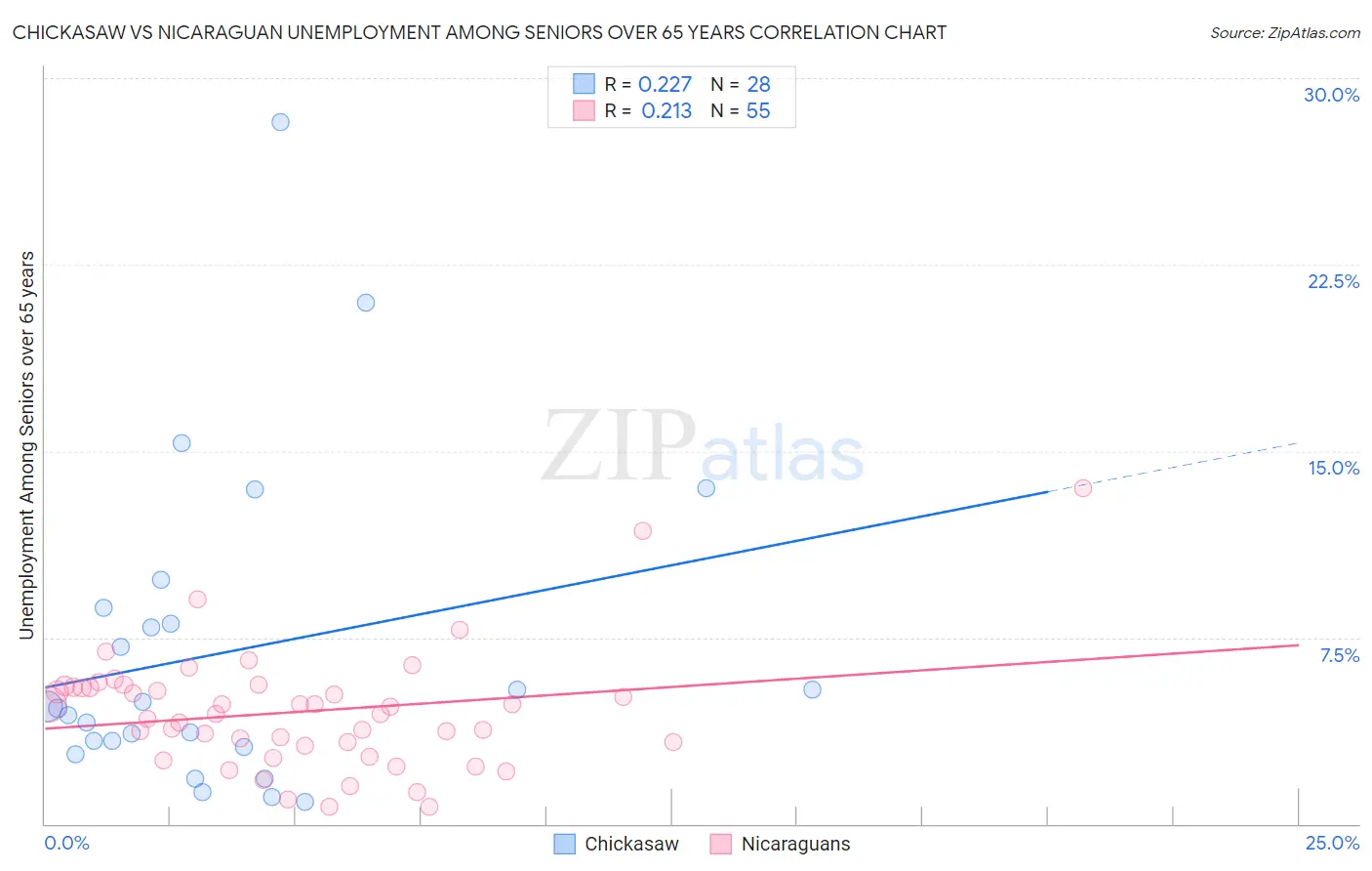 Chickasaw vs Nicaraguan Unemployment Among Seniors over 65 years