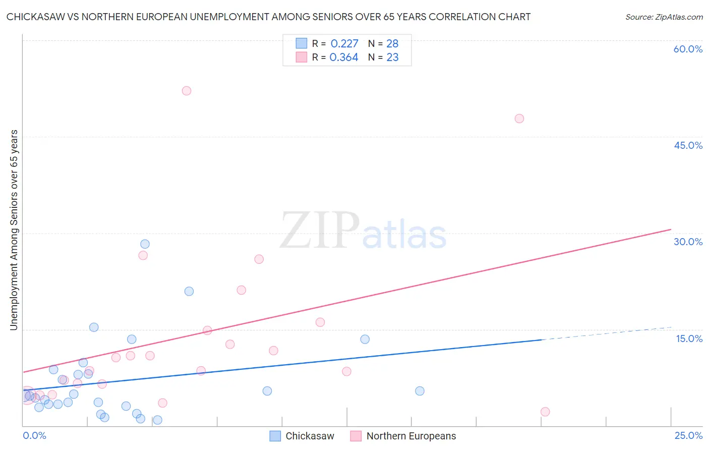 Chickasaw vs Northern European Unemployment Among Seniors over 65 years
