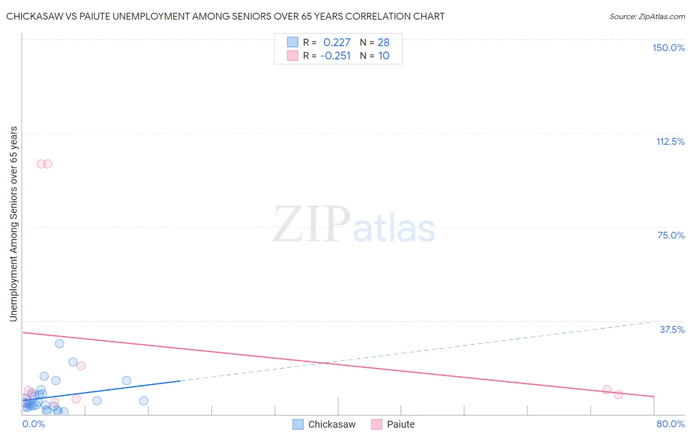 Chickasaw vs Paiute Unemployment Among Seniors over 65 years